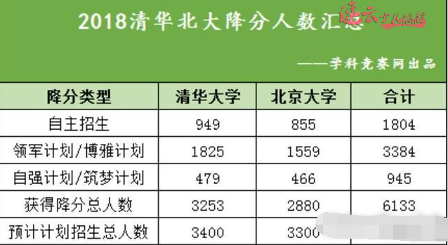 你的孩子还准备裸考清华、北大？清华、北大降分录取高达92%，你知道吗？(图1)