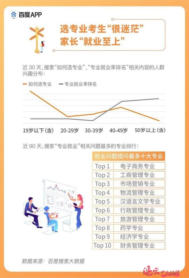 百度发布高考搜索大数据，人工智能、新媒体、临床医学等成今年热搜专业(图5)