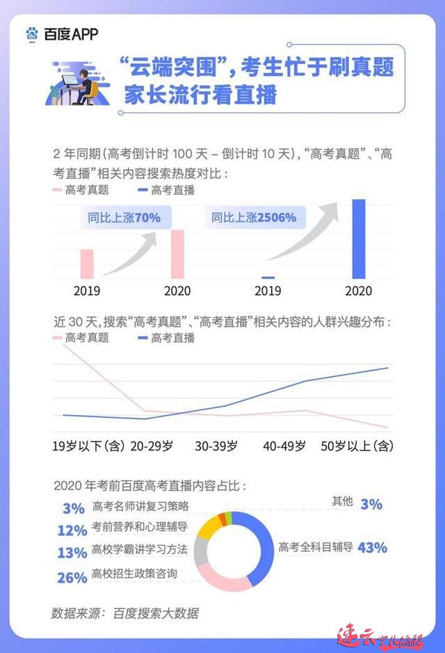 百度发布高考搜索大数据，人工智能、新媒体、临床医学等成今年热搜专业(图3)