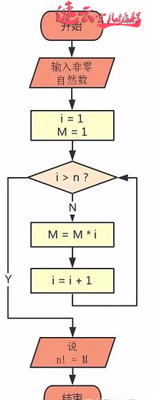 编程秒解数学题，求累乘积『山东少儿编程 - 济南少儿编程 - 无人机编程』速云少儿编程(图1)