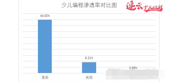 无人机编程：给家长普及国内少儿编程特点、问题和趋势！~济南无人机编程~山东无人机编程(图5)