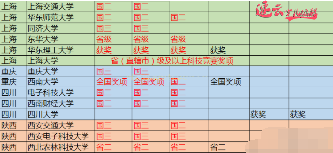 少儿无人机编程：2021年自主招生政策，各高校对科技创新类竞赛奖项的要求！~济南无人机编程~山东无人机编程(图2)