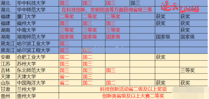 少儿无人机编程：2021年自主招生政策，各高校对科技创新类竞赛奖项的要求！~济南无人机编程~山东无人机编程(图3)